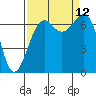 Tide chart for Friday Harbor, Washington on 2021/09/12