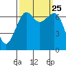 Tide chart for Friday Harbor, Washington on 2021/09/25