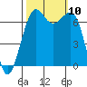 Tide chart for Friday Harbor, Washington on 2021/10/10