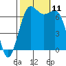 Tide chart for Friday Harbor, Washington on 2021/10/11