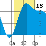 Tide chart for Friday Harbor, Washington on 2021/10/13