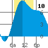 Tide chart for Friday Harbor, Washington on 2021/11/10