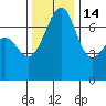 Tide chart for Friday Harbor, Washington on 2021/11/14