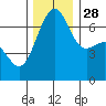 Tide chart for Friday Harbor, Washington on 2021/11/28
