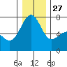 Tide chart for Friday Harbor, Washington on 2021/12/27