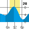 Tide chart for Friday Harbor, Washington on 2021/12/28