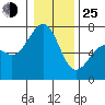 Tide chart for Friday Harbor, Washington on 2022/01/25
