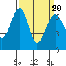 Tide chart for Friday Harbor, Washington on 2022/03/20