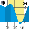 Tide chart for Friday Harbor, Washington on 2022/03/24