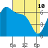 Tide chart for San Juan Island (Friday Harbor), Washington on 2022/04/10