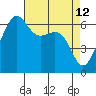Tide chart for San Juan Island (Friday Harbor), Washington on 2022/04/12