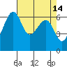 Tide chart for San Juan Island (Friday Harbor), Washington on 2022/04/14
