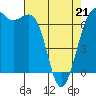 Tide chart for San Juan Island (Friday Harbor), Washington on 2022/04/21