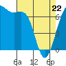 Tide chart for San Juan Island (Friday Harbor), Washington on 2022/04/22
