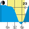 Tide chart for San Juan Island (Friday Harbor), Washington on 2022/04/23