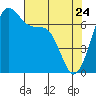 Tide chart for San Juan Island (Friday Harbor), Washington on 2022/04/24