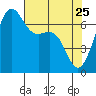 Tide chart for San Juan Island (Friday Harbor), Washington on 2022/04/25