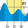 Tide chart for San Juan Island (Friday Harbor), Washington on 2022/04/27