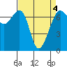 Tide chart for San Juan Island (Friday Harbor), Washington on 2022/04/4