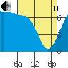 Tide chart for San Juan Island (Friday Harbor), Washington on 2022/04/8