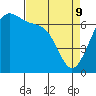 Tide chart for San Juan Island (Friday Harbor), Washington on 2022/04/9