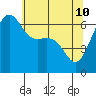 Tide chart for San Juan Island (Friday Harbor), Washington on 2022/05/10