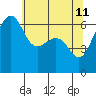 Tide chart for San Juan Island (Friday Harbor), Washington on 2022/05/11