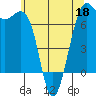 Tide chart for San Juan Island (Friday Harbor), Washington on 2022/05/18