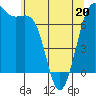 Tide chart for San Juan Island (Friday Harbor), Washington on 2022/05/20