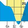 Tide chart for San Juan Island (Friday Harbor), Washington on 2022/05/21