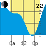 Tide chart for San Juan Island (Friday Harbor), Washington on 2022/05/22
