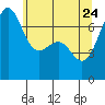 Tide chart for San Juan Island (Friday Harbor), Washington on 2022/05/24