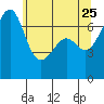 Tide chart for San Juan Island (Friday Harbor), Washington on 2022/05/25