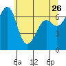 Tide chart for San Juan Island (Friday Harbor), Washington on 2022/05/26