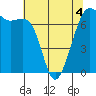 Tide chart for San Juan Island (Friday Harbor), Washington on 2022/05/4