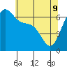Tide chart for San Juan Island (Friday Harbor), Washington on 2022/05/9