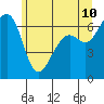 Tide chart for Friday Harbor, Washington on 2022/06/10