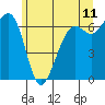 Tide chart for Friday Harbor, Washington on 2022/06/11