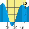 Tide chart for Friday Harbor, Washington on 2022/06/12
