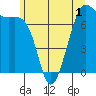 Tide chart for Friday Harbor, Washington on 2022/06/1