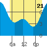 Tide chart for Friday Harbor, Washington on 2022/06/21