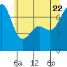 Tide chart for Friday Harbor, Washington on 2022/06/22