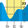 Tide chart for Friday Harbor, Washington on 2022/06/23