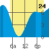 Tide chart for Friday Harbor, Washington on 2022/06/24