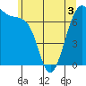Tide chart for Friday Harbor, Washington on 2022/06/3