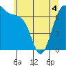 Tide chart for Friday Harbor, Washington on 2022/06/4
