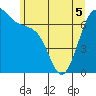 Tide chart for Friday Harbor, Washington on 2022/06/5