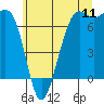 Tide chart for Friday Harbor, Washington on 2022/07/11