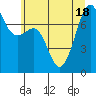 Tide chart for Friday Harbor, Washington on 2022/07/18
