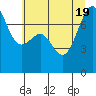 Tide chart for Friday Harbor, Washington on 2022/07/19